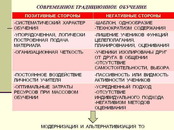 СОВРЕМЕННОЕ ТРАДИЦИОННОЕ ОБУЧЕНИЕ ПОЗИТИВНЫЕ СТОРОНЫ НЕГАТИВНЫЕ СТОРОНЫ -СИСТЕМАТИЧЕСКИЙ ХАРАКТЕР ОБУЧЕНИЯ -ШАБЛОН, ОДНООБРАЗИЕ -ТЕХНОКРАТИЗМ СОДЕРЖАНИЯ