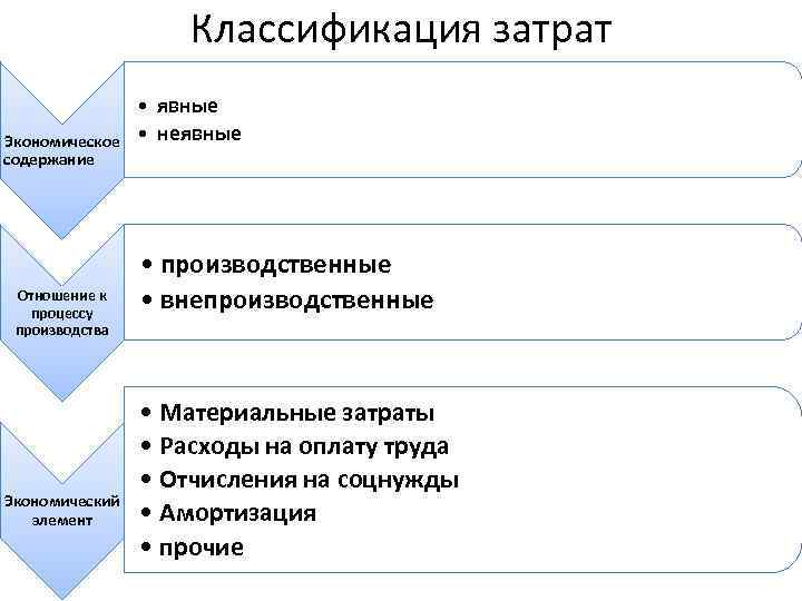 Классификация затрат Экономическое содержание Отношение к процессу производства Экономический элемент • явные • неявные