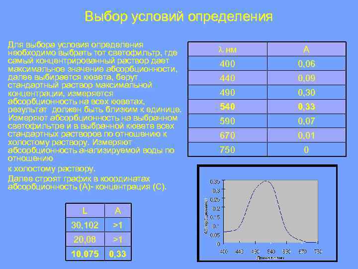 Выбор условий определения Для выбора условия определения необходимо выбрать тот светофильтр, где самый концентрированный