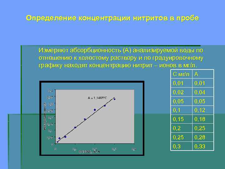 Массовая концентрация нитритов. Градуировочный график для определения нитрит ионов. Построение градуировочного Графика. Определение нитритов в воде. Градуировочный график на нитриты.