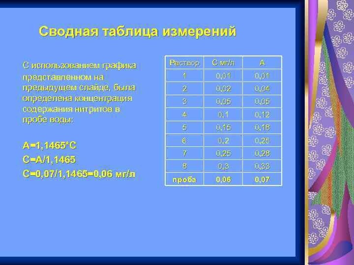 Сводная таблица измерений С использованием графика представленном на предыдущем слайде, была определена концентрация содержания