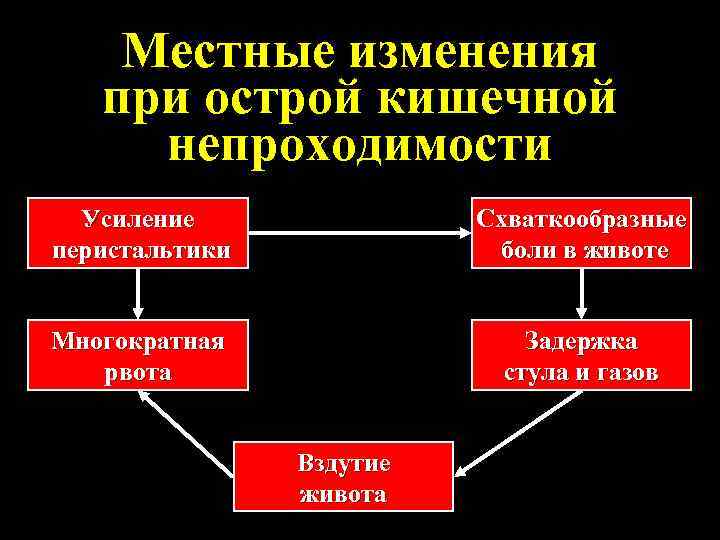 Местные изменения. Этиология при острая кишечная непроходимость. Патогенез боли острой кишечной непроходимости. Острая кишечная непроходимость определение этиология. Рвота при острой кишечной непроходимости патогенез.