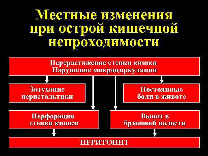 Местные изменения. Острая и хроническая кишечная непроходимость. Частота встречаемости толстокишечной непроходимости. Острая кишечная непроходимость иррадиация боли. Острая кишечная непроходимость. Перитониты.