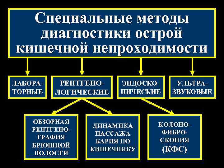 План обследования при кишечной непроходимости