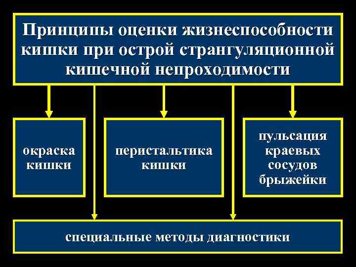 Принципы оценки жизнеспособности кишки при острой странгуляционной кишечной непроходимости окраска кишки перистальтика кишки пульсация