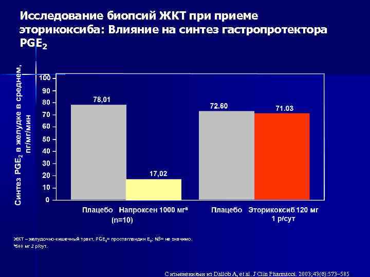 Исследование биопсий ЖКТ приеме эторикоксиба: Влияние на синтез гастропротектора PGE 2 ЖКТ – желудочно-кишечный