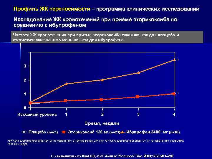 Профиль ЖК переносимости – программа клинических исследований Исследование ЖК кровотечений приеме эторикоксиба по сравнению