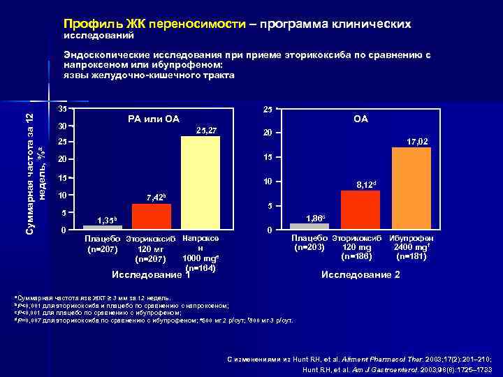 Профиль ЖК переносимости – программа клинических исследований Суммарная частота за 12 недель, %a Эндоскопические