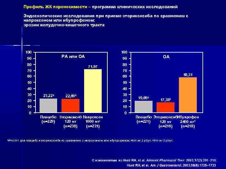 Профиль ЖК переносимости – программа клинических исследований Эндоскопические исследования приеме эторикоксиба по сравнению с