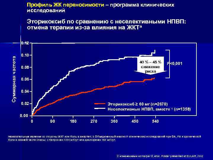 Профиль ЖК переносимости – программа клинических исследований Эторикоксиб по сравнению с неселективными НПВП: отмена