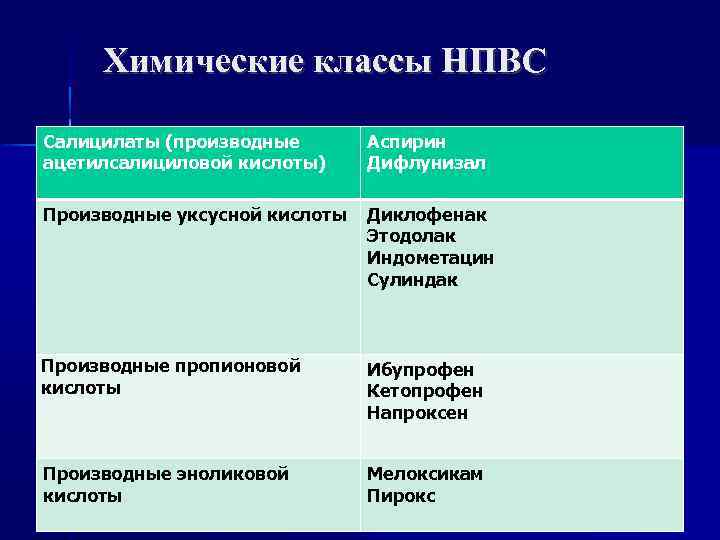 Химические классы НПВС Салицилаты (производные ацетилсалициловой кислоты) Аспирин Дифлунизал Производные уксусной кислоты Диклофенак Этодолак