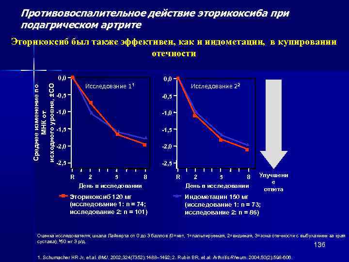 Противовоспалительное действие эторикоксиба при подагрическом артрите Эторикоксиб был также эффективен, как и индометацин, в