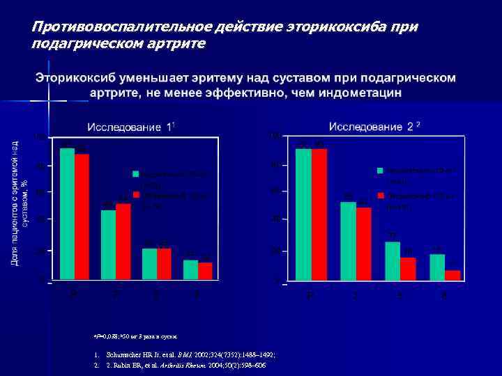 Противовоспалительное действие эторикоксиба при подагрическом артрите а. P=0, 038; b 50 мг 3 раза