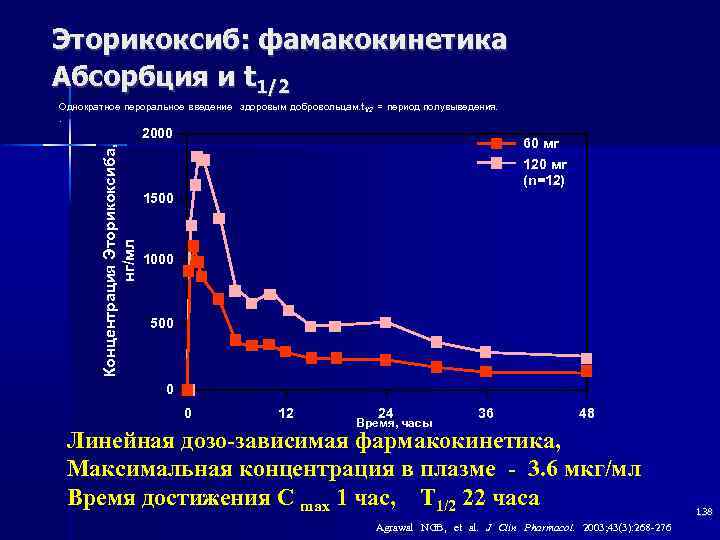 Эторикоксиб: фамакокинетика Абсорбция и t 1/2 Однократное пероральное введение здоровым добровольцам. t 1/2 =