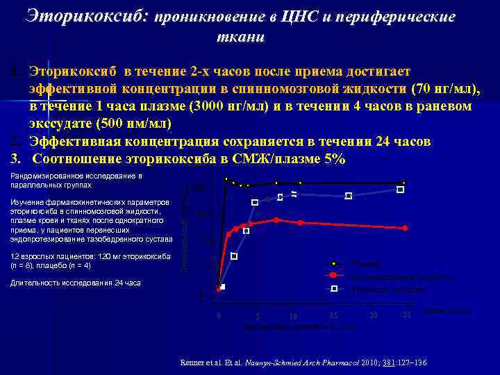 Эторикоксиб: проникновение в ЦНС и периферические ткани 1. Эторикоксиб в течение 2 -х часов