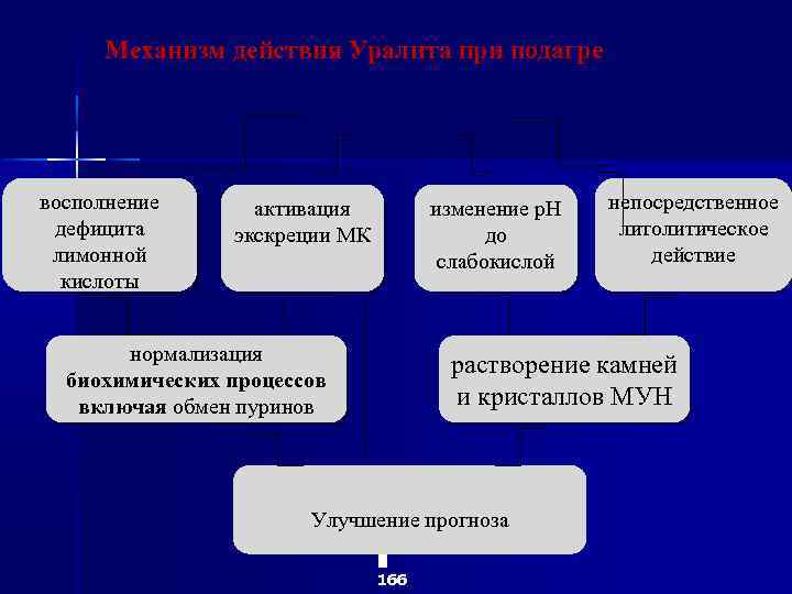 Механизм действия Уралита при подагре восполнение дефицита лимонной кислоты активация экскреции МК изменение р.