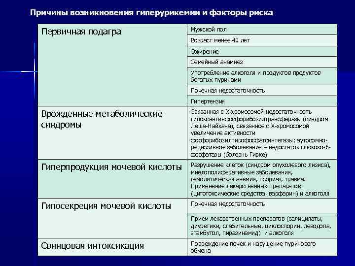 Причины возникновения гиперурикемии и факторы риска Первичная подагра Мужской пол Возраст менее 40 лет