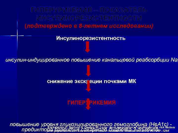 ГИПЕРУРИКЕМИЯ – ПОКАЗАТЕЛЬ ИНСУЛИНОРЕЗИСТЕНТНОСТИ (подтверждено в 8 -летнем исследовании) Инсулинорезистентность инсулин-индуцированное повышение канальцевой реабсорбции