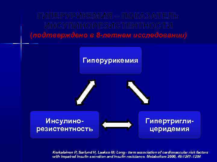 ГИПЕРУРИКЕМИЯ – ПОКАЗАТЕЛЬ ИНСУЛИНОРЕЗИСТЕНТНОСТИ (подтверждено в 8 -летнем исследовании) Гиперурикемия Инсулинорезистентность Гипертриглицеридемия Kerkalainen P,