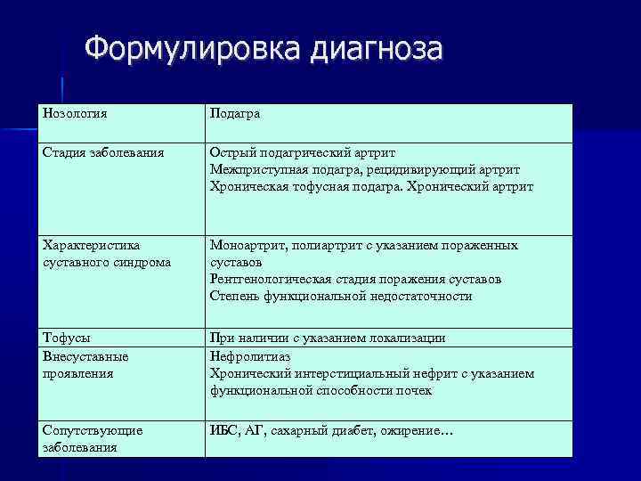 Написание диагнозов. Подагра формулировка диагноза. Диагноз подагра формулировка диагноза. Подагрический артрит классификация формулировка диагноза. Подагра классификация формулировка.