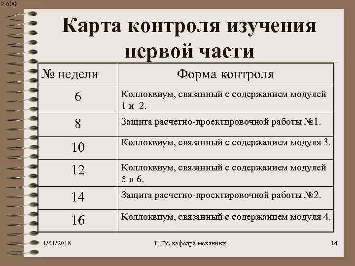 Карта контроля изучения первой части № недели Форма контроля 6 Коллоквиум, связанный с содержанием