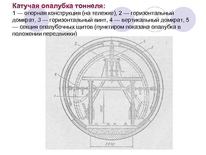 Катучая опалубка тоннеля: 1 — опорная конструкция (на тележке), 2 — горизонтальный домкрат, 3