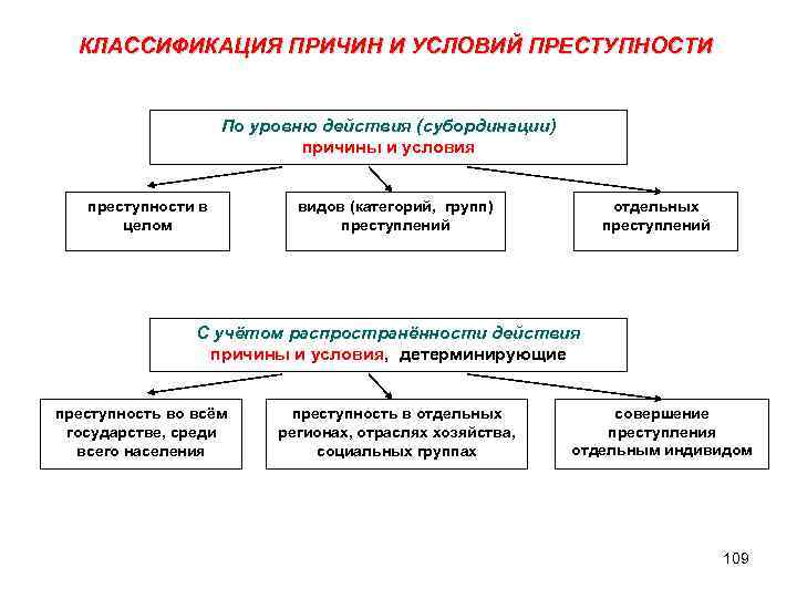 Причина и условия преступлений и преступности. Детерминанты преступности причины и условия. Виды причин и условий преступности. Причины и условия преступности в криминологии таблица. Криминологическая классификация причин преступности.