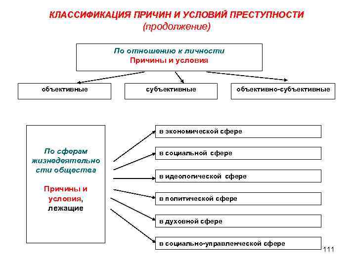 Преступность в криминологии. Виды причин и условий преступности. Причины и условия преступности схема. Понятие и классификация причин преступности. Классификация причин и условий преступности.