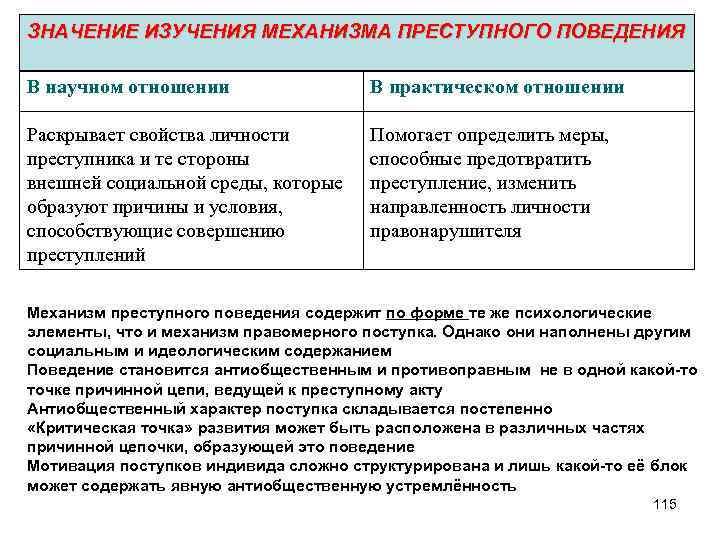 Схема механизм преступного поведения