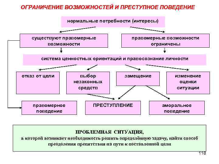 ОГРАНИЧЕНИЕ ВОЗМОЖНОСТЕЙ И ПРЕСТУПНОЕ ПОВЕДЕНИЕ нормальные потребности (интересы) существуют правомерные возможности ограничены система ценностных