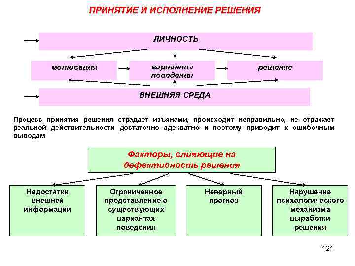 ПРИНЯТИЕ И ИСПОЛНЕНИЕ РЕШЕНИЯ мотивация ЛИЧНОСТЬ варианты поведения решение ВНЕШНЯЯ СРЕДА Процесс принятия решения