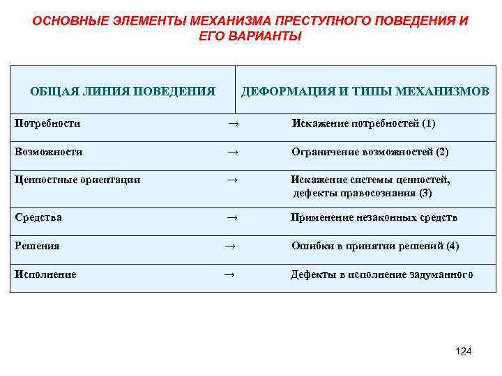 Механизм умышленного преступления можно представить в виде следующей схемы