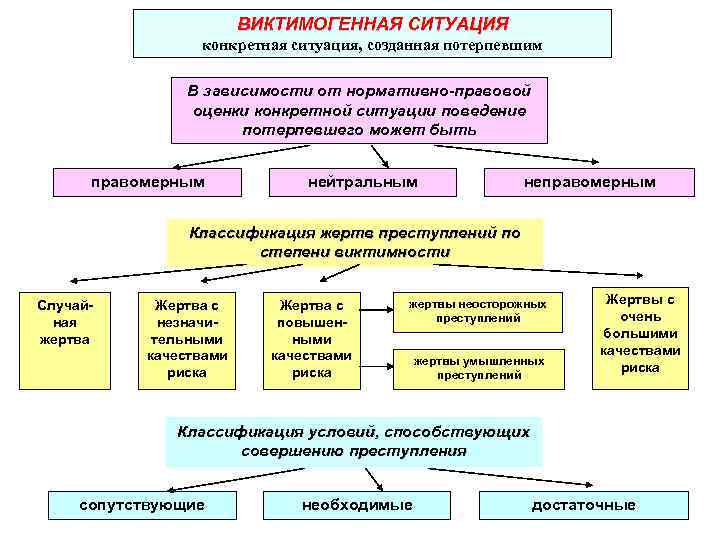 Правовой оценкой данной ситуации. Взаимосвязь факторов социализации и факторов виктимизации. Виктимогенная ситуация. Классификация виктимогенных ситуаций. Виктимогенные факторы.