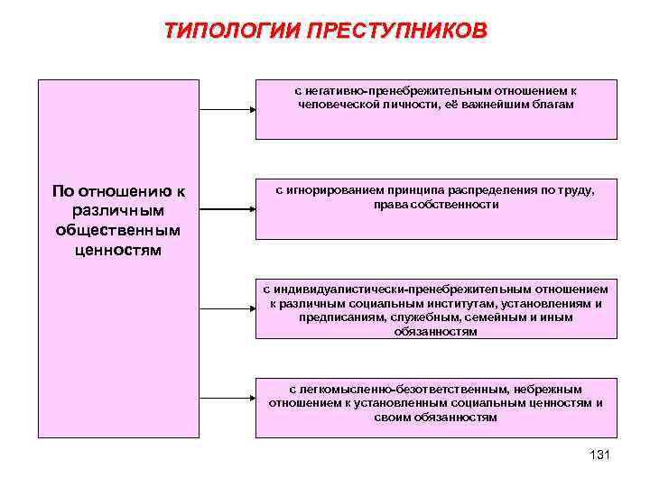 Особенности преступников. Типология и классификация личности преступника в криминологии. Типология личности преступника схема. Критерии классификации преступников. Типология личности преступника в криминологии схема.