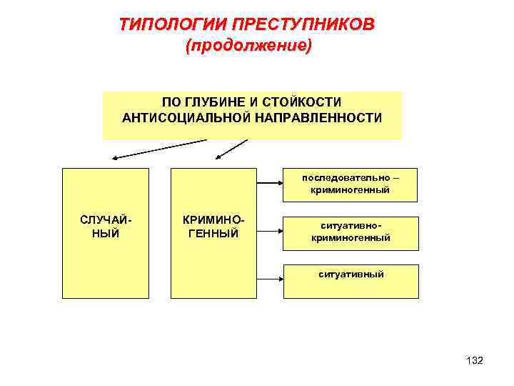 ТИПОЛОГИИ ПРЕСТУПНИКОВ (продолжение) ПО ГЛУБИНЕ И СТОЙКОСТИ АНТИСОЦИАЛЬНОЙ НАПРАВЛЕННОСТИ последовательно – криминогенный СЛУЧАЙНЫЙ КРИМИНОГЕННЫЙ