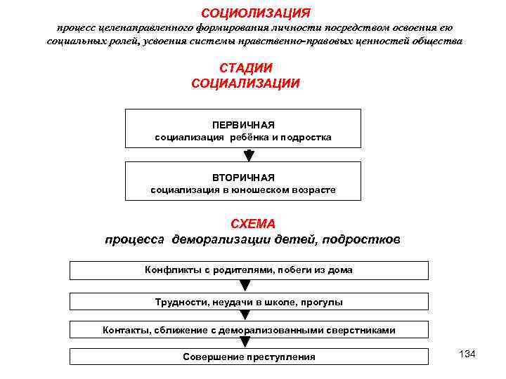 СОЦИОЛИЗАЦИЯ процесс целенаправленного формирования личности посредством освоения ею социальных ролей, усвоения системы нравственно-правовых ценностей