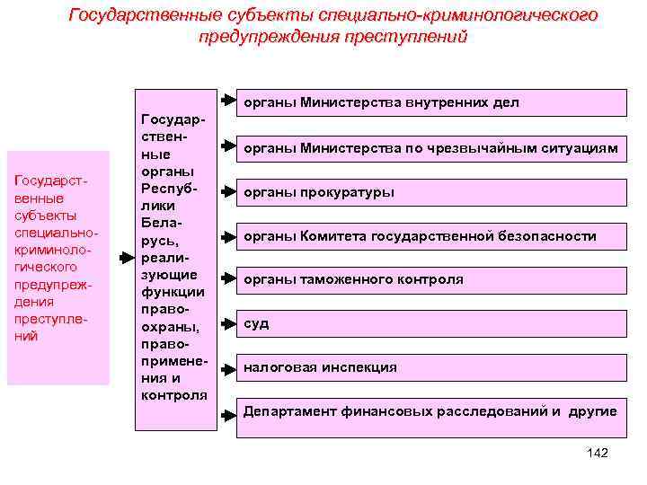 Схема гос органов являющихся субъектами предупреждения преступности