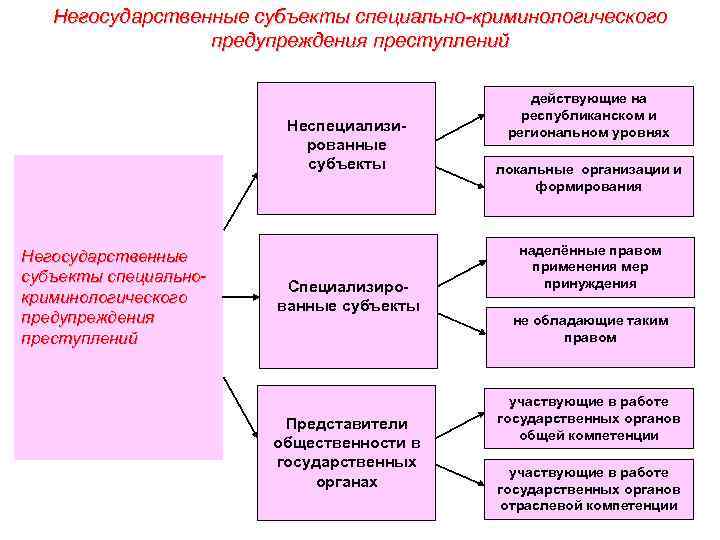 Криминологические меры предупреждения преступности