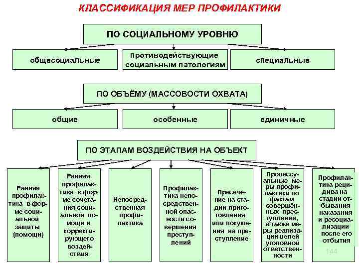 Классификация мер преступности