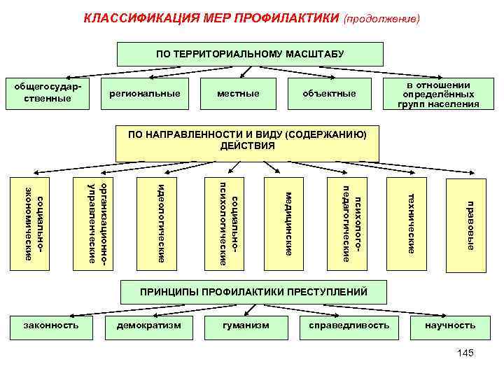 Классификация мер