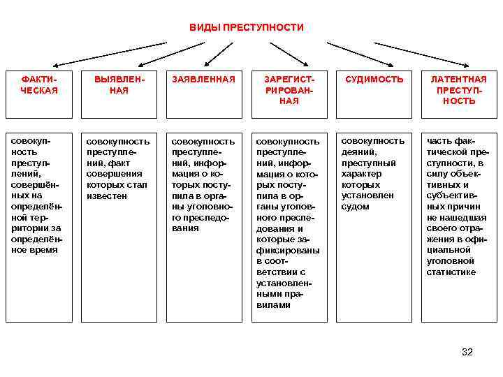 Факторы преступника. Виды преступности в криминологии. Криминологическая классификация преступности схема. Типы преступлений в криминологии. Виды латентности преступлений в криминологии.