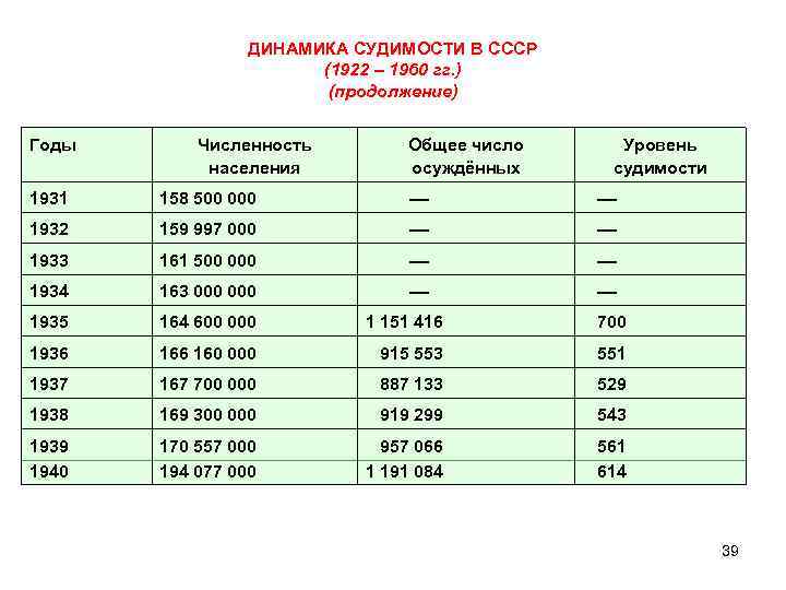  Годы ДИНАМИКА СУДИМОСТИ В СССР (1922 – 1960 гг. ) (продолжение) Численность населения