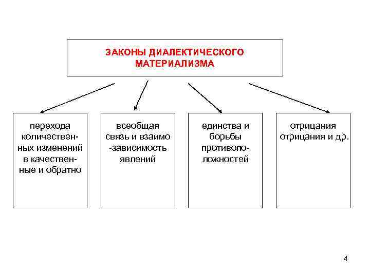 Законы материализма