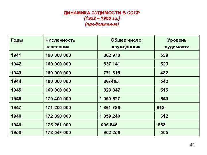  ДИНАМИКА СУДИМОСТИ В СССР (1922 – 1960 гг. ) (продолжение) Годы Численность населения