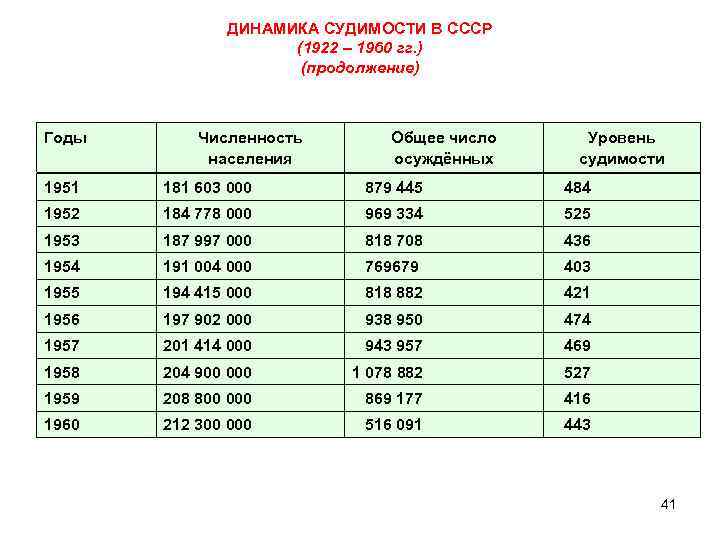 ДИНАМИКА СУДИМОСТИ В СССР (1922 – 1960 гг. ) (продолжение) Годы Численность населения Общее