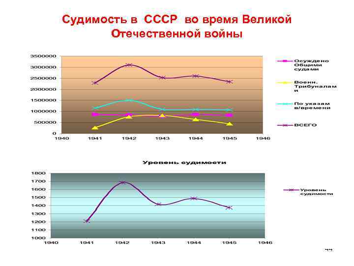 Судимость в СССР во время Великой Отечественной войны 44 