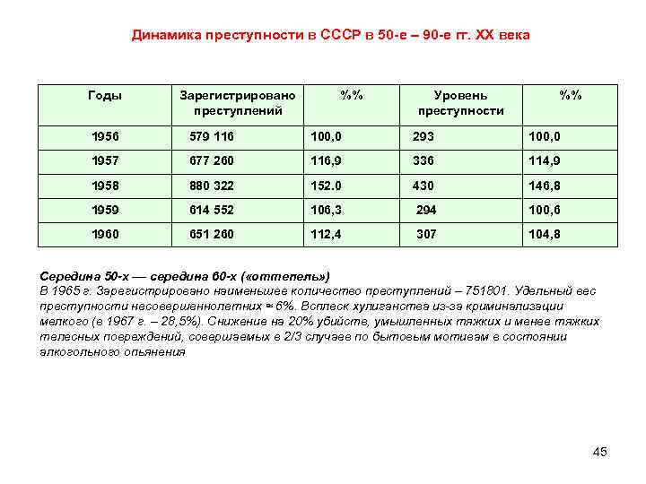 Динамика преступности в СССР в 50 -е – 90 -е гг. ХХ века Годы
