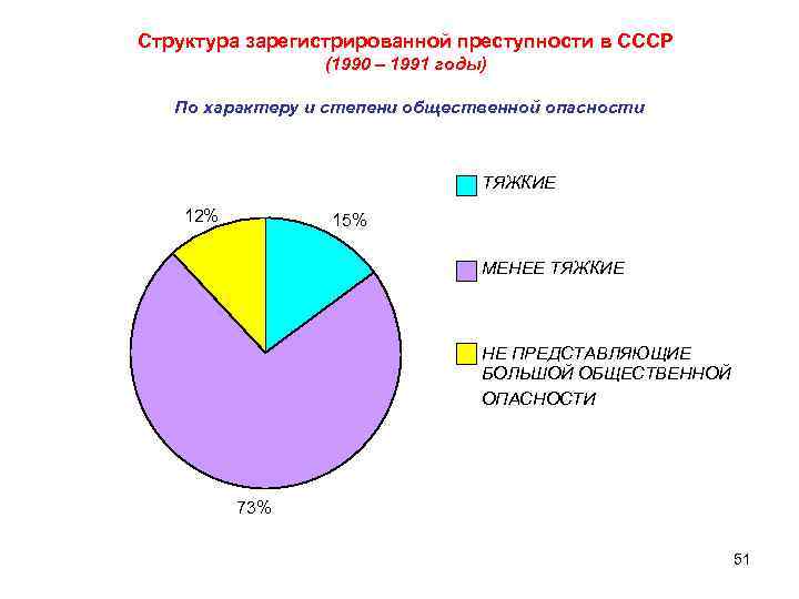 Преступность в ссср