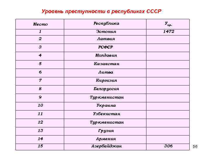 Уровень преступности в республиках СССР Место Республика Упр. 1 Эстония 1472 2 Латвия 3