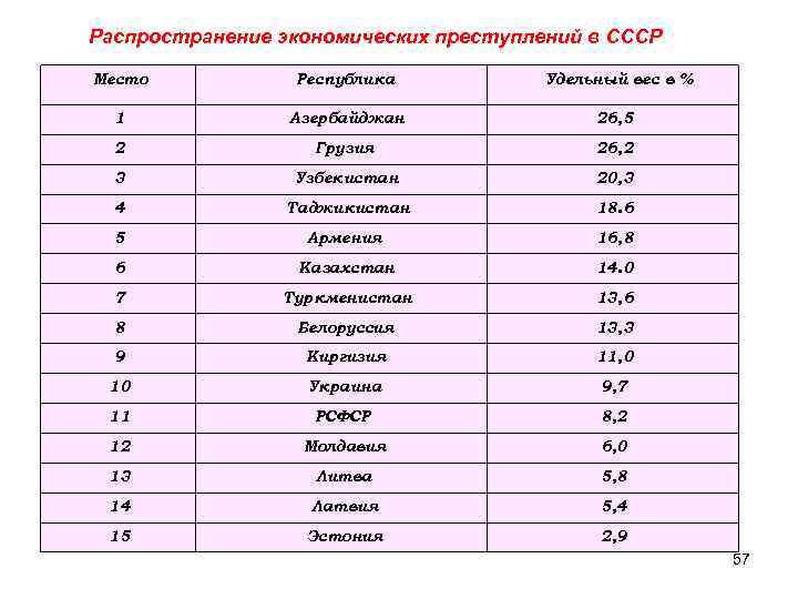 Распространение экономических преступлений в СССР Место Республика Удельный вес в % 1 Азербайджан 26,